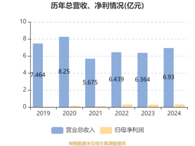 博耳電力2024年業(yè)績(jī)穩(wěn)健增長(zhǎng)，凈利潤(rùn)同比提升7.45%，擬派發(fā)雙股息回饋股東